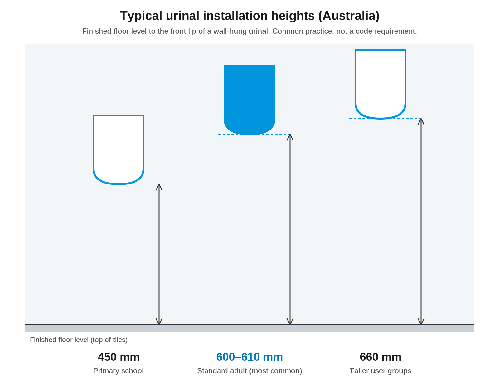 Diagram of typical wall-hung urinal lip heights in Australia: 450 mm for primary school, 600 to 610 mm for adults and 660 mm for taller user groups